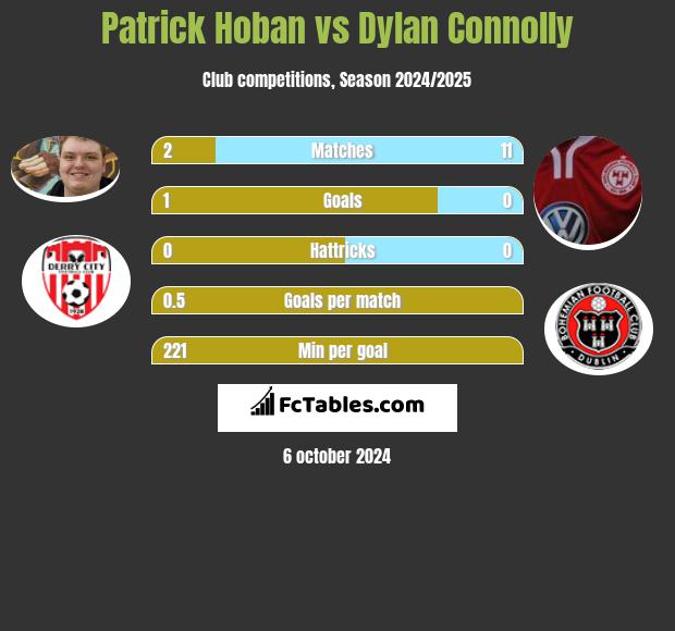 Patrick Hoban vs Dylan Connolly h2h player stats