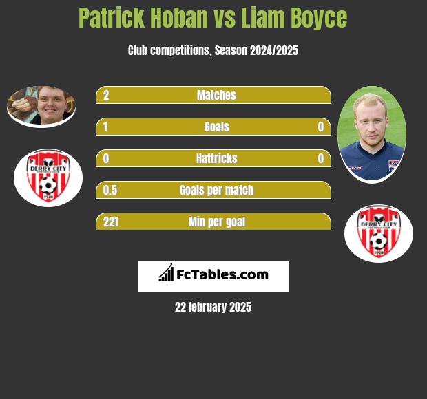 Patrick Hoban vs Liam Boyce h2h player stats