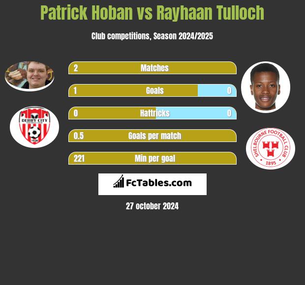 Patrick Hoban vs Rayhaan Tulloch h2h player stats