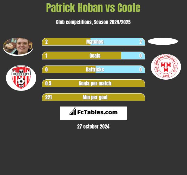 Patrick Hoban vs Coote h2h player stats