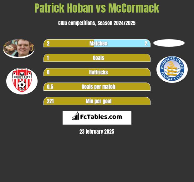 Patrick Hoban vs McCormack h2h player stats