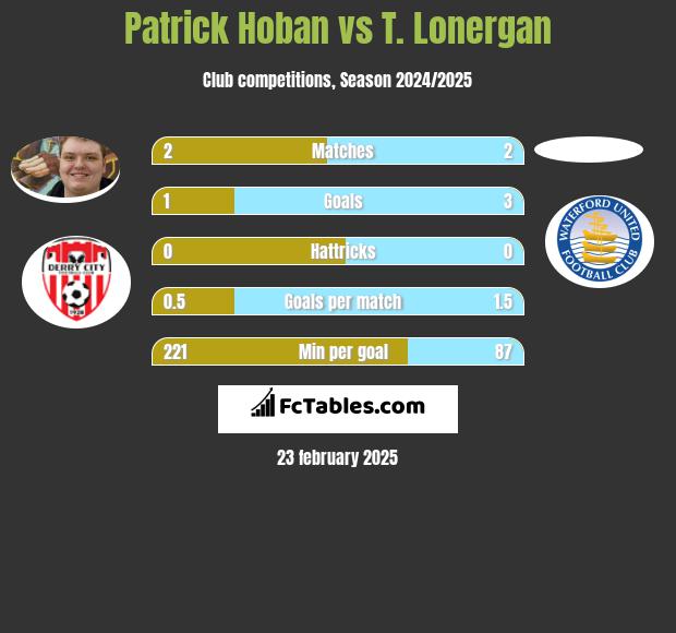 Patrick Hoban vs T. Lonergan h2h player stats