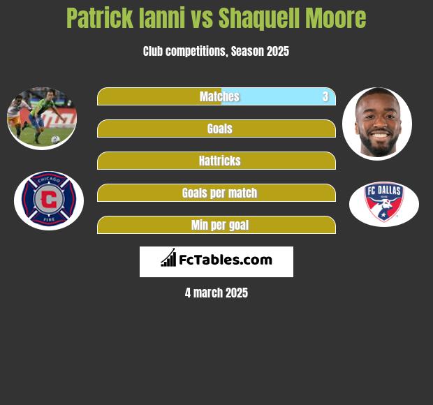 Patrick Ianni vs Shaquell Moore h2h player stats