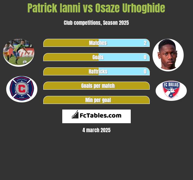 Patrick Ianni vs Osaze Urhoghide h2h player stats