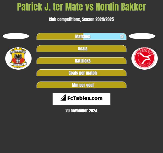 Patrick J. ter Mate vs Nordin Bakker h2h player stats