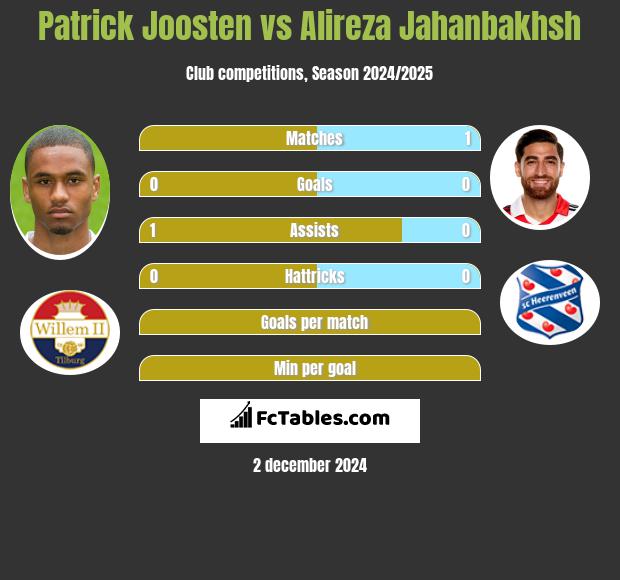 Patrick Joosten vs Alireza Jahanbakhsh h2h player stats