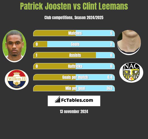 Patrick Joosten vs Clint Leemans h2h player stats