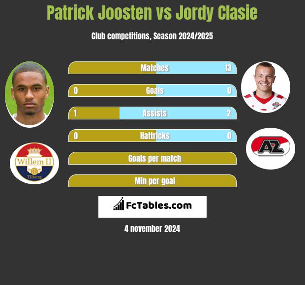 Patrick Joosten vs Jordy Clasie h2h player stats