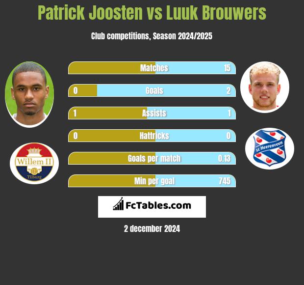 Patrick Joosten vs Luuk Brouwers h2h player stats