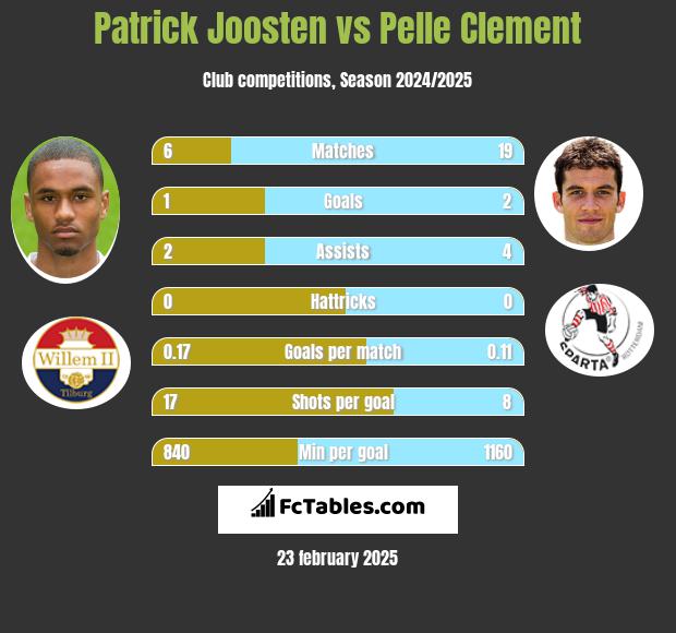 Patrick Joosten vs Pelle Clement h2h player stats