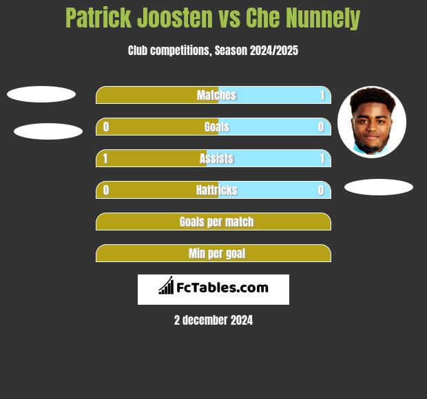 Patrick Joosten vs Che Nunnely h2h player stats