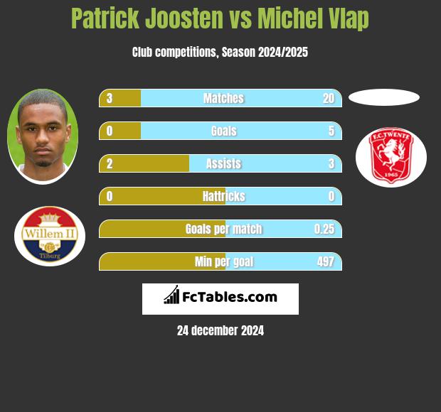 Patrick Joosten vs Michel Vlap h2h player stats