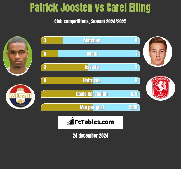 Patrick Joosten vs Carel Eiting h2h player stats