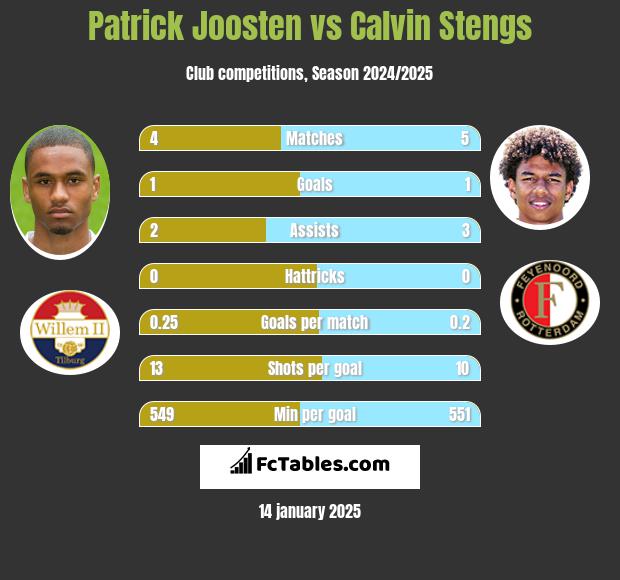 Patrick Joosten vs Calvin Stengs h2h player stats