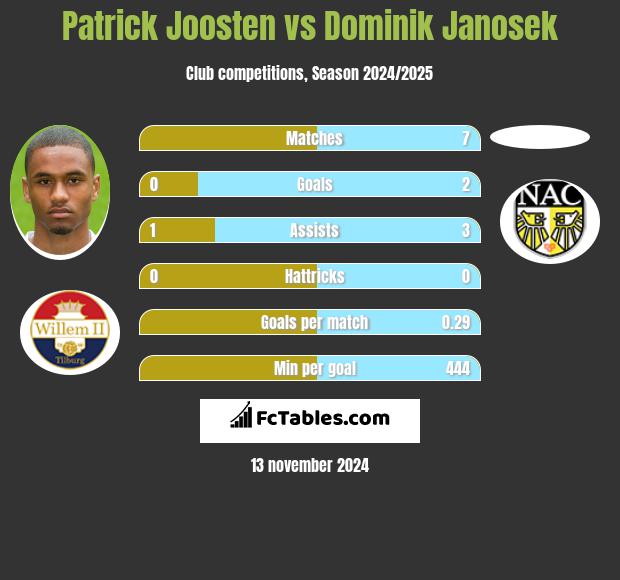 Patrick Joosten vs Dominik Janosek h2h player stats