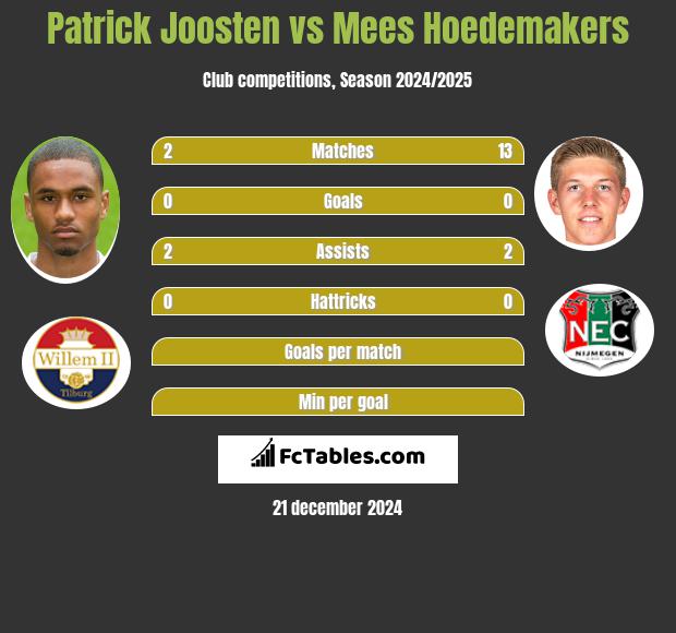 Patrick Joosten vs Mees Hoedemakers h2h player stats