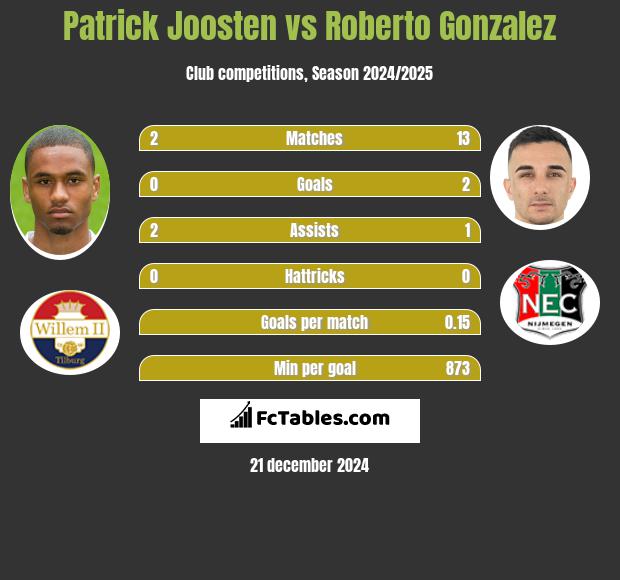 Patrick Joosten vs Roberto Gonzalez h2h player stats