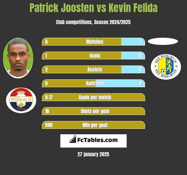 Patrick Joosten vs Kevin Felida h2h player stats