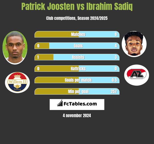 Patrick Joosten vs Ibrahim Sadiq h2h player stats