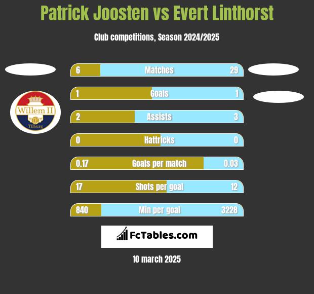 Patrick Joosten vs Evert Linthorst h2h player stats