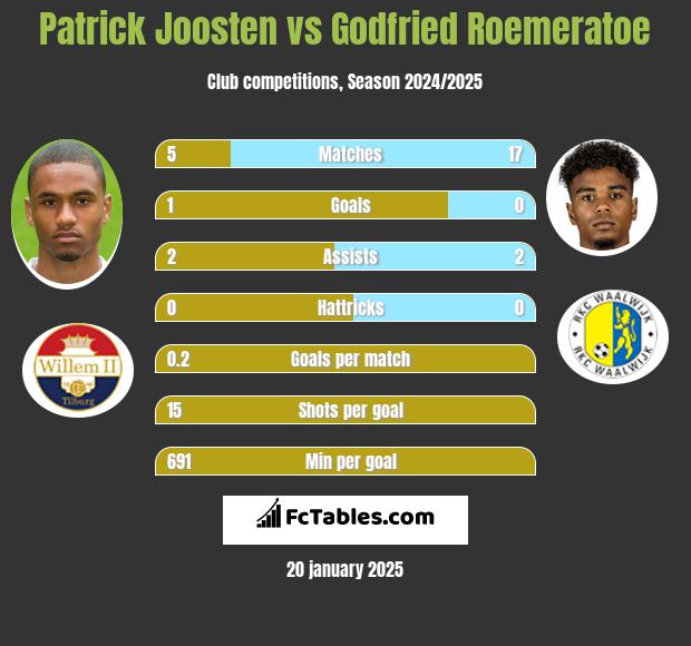 Patrick Joosten vs Godfried Roemeratoe h2h player stats