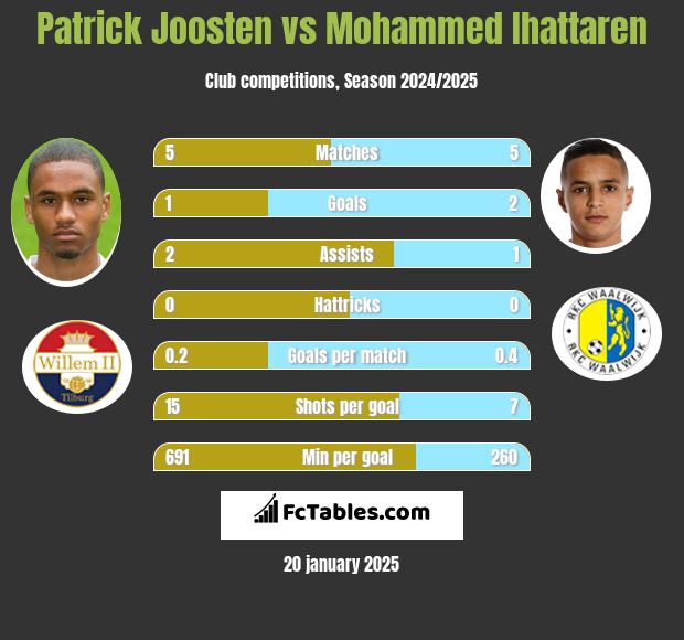 Patrick Joosten vs Mohammed Ihattaren h2h player stats