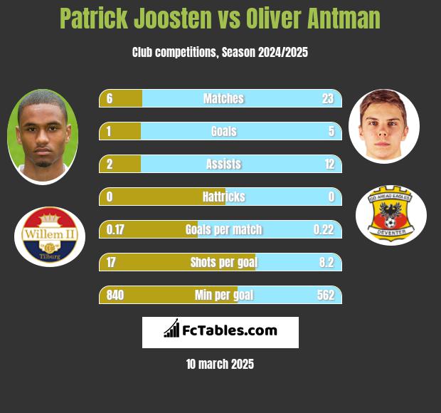 Patrick Joosten vs Oliver Antman h2h player stats