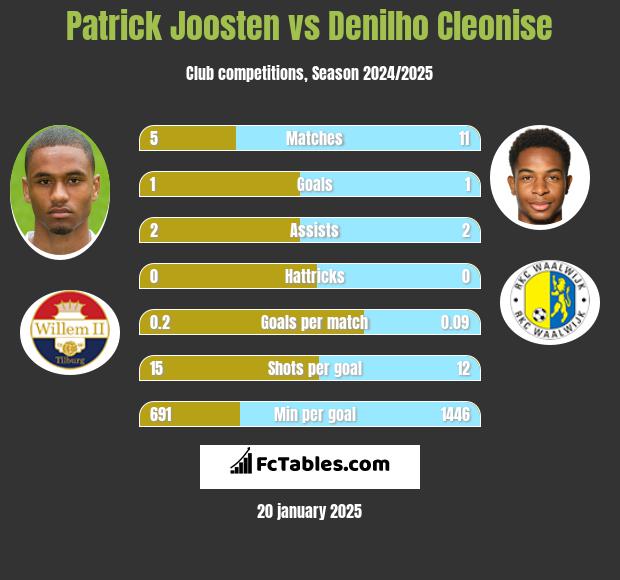 Patrick Joosten vs Denilho Cleonise h2h player stats