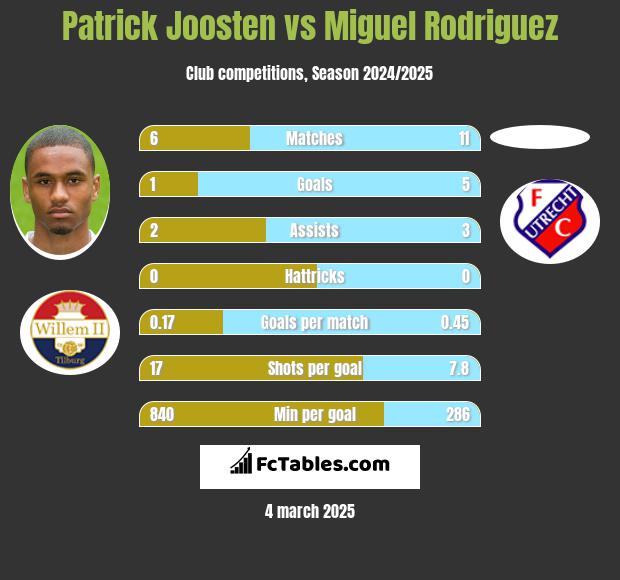 Patrick Joosten vs Miguel Rodriguez h2h player stats