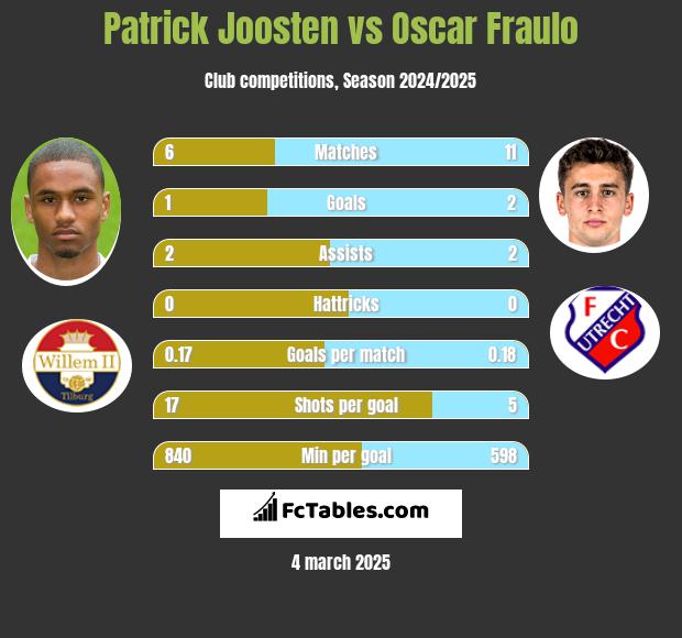 Patrick Joosten vs Oscar Fraulo h2h player stats