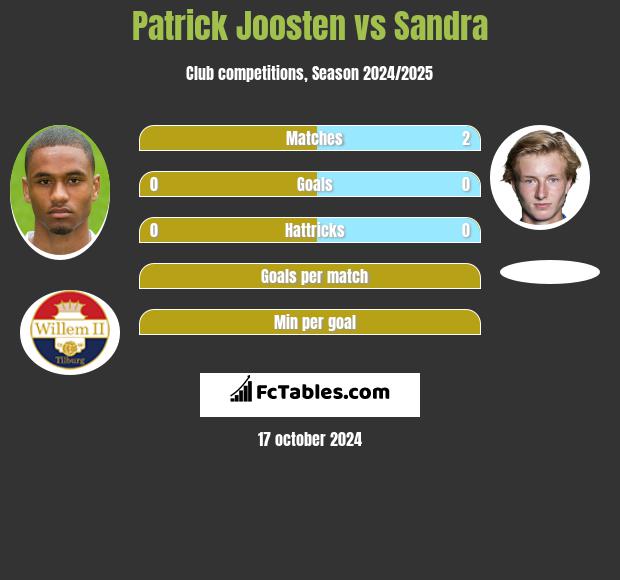 Patrick Joosten vs Sandra h2h player stats