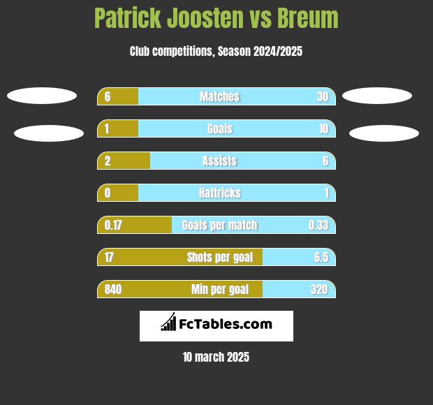 Patrick Joosten vs Breum h2h player stats