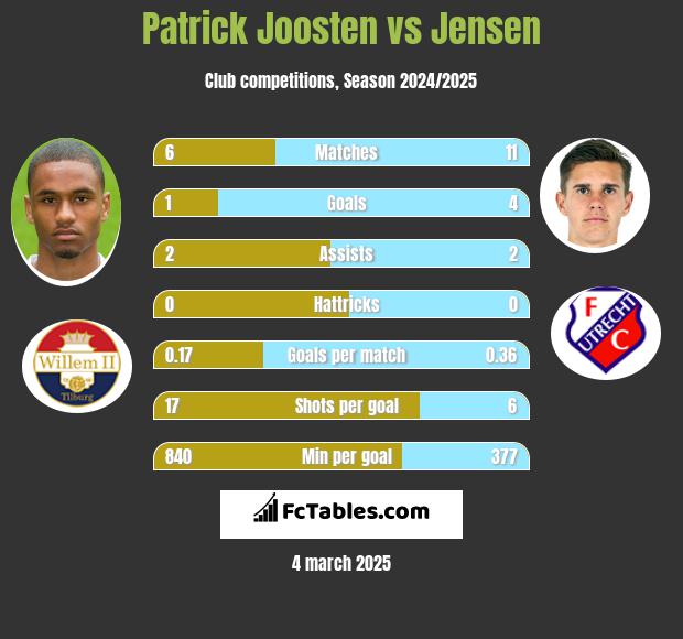 Patrick Joosten vs Jensen h2h player stats