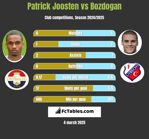 Patrick Joosten vs Bozdogan h2h player stats