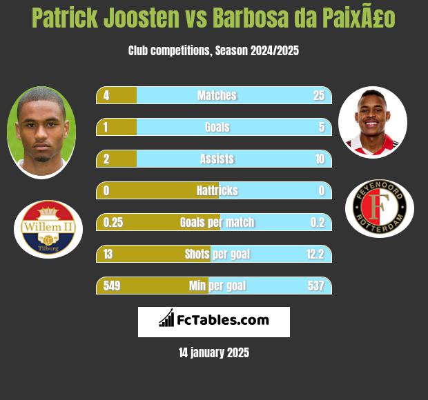 Patrick Joosten vs Barbosa da PaixÃ£o h2h player stats