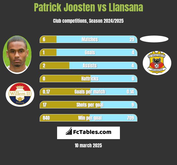 Patrick Joosten vs Llansana h2h player stats