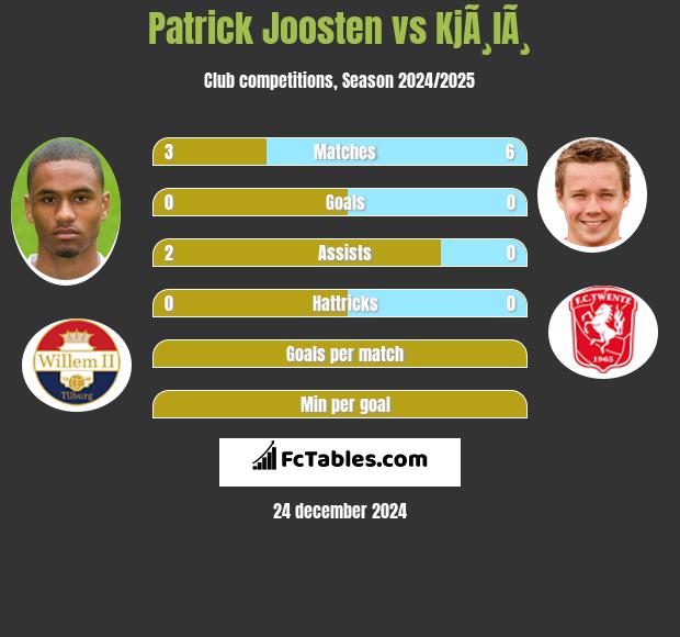 Patrick Joosten vs KjÃ¸lÃ¸ h2h player stats