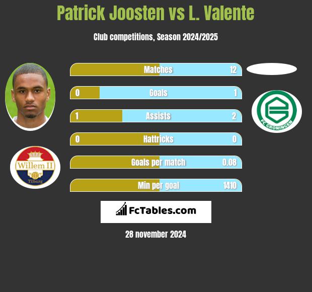 Patrick Joosten vs L. Valente h2h player stats