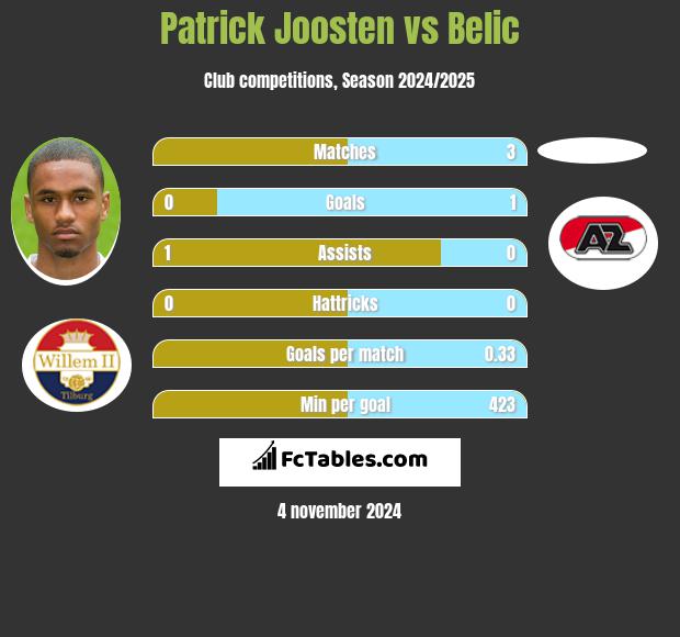 Patrick Joosten vs Belic h2h player stats