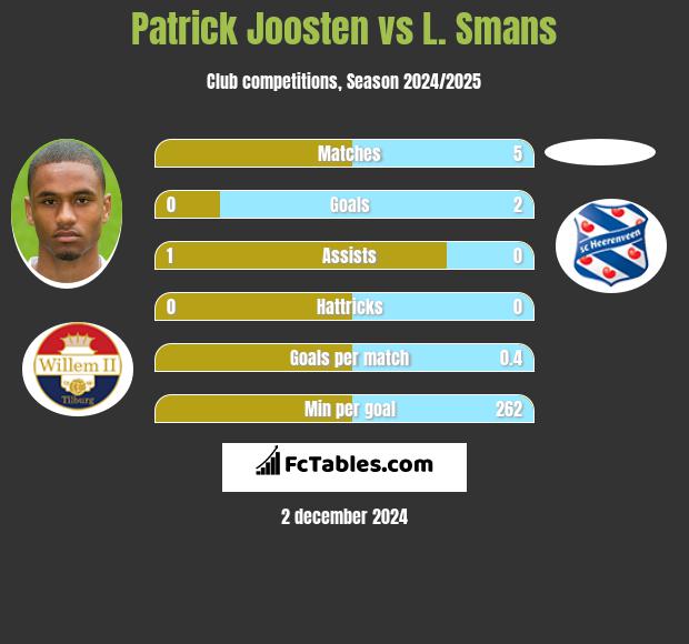 Patrick Joosten vs L. Smans h2h player stats