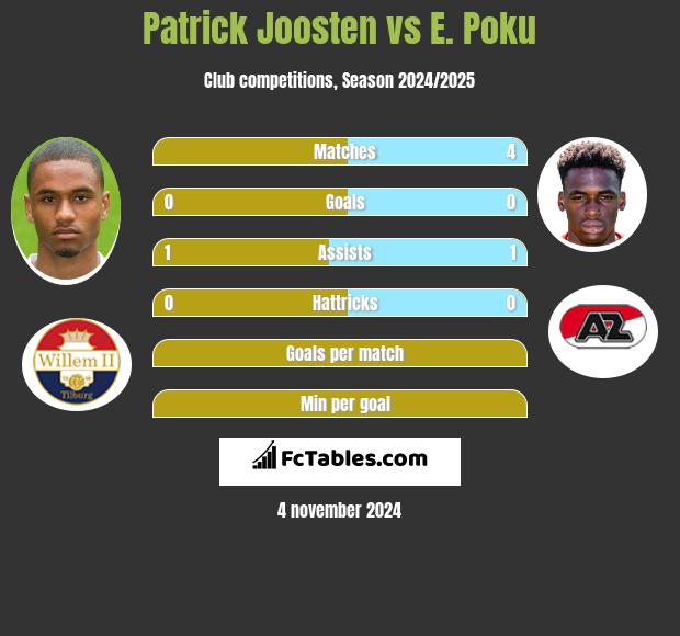 Patrick Joosten vs E. Poku h2h player stats