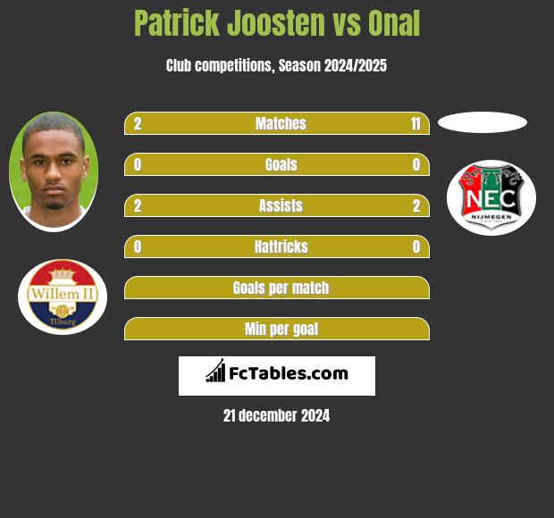 Patrick Joosten vs Onal h2h player stats