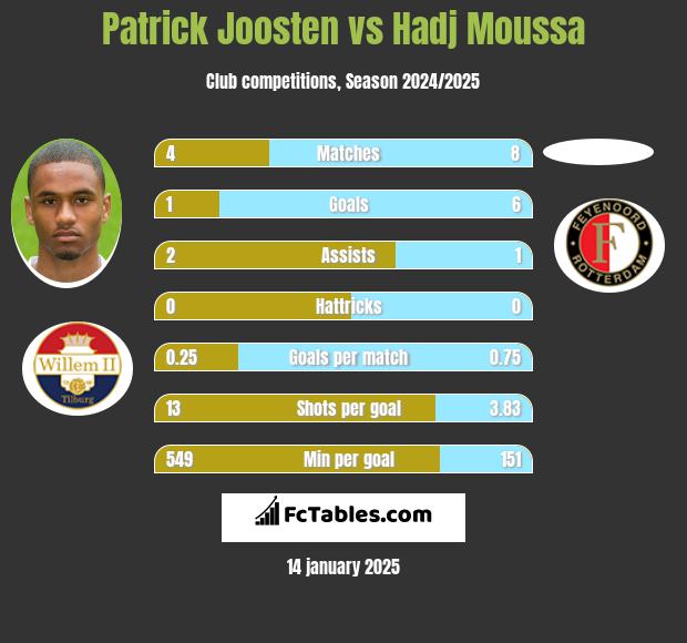 Patrick Joosten vs Hadj Moussa h2h player stats