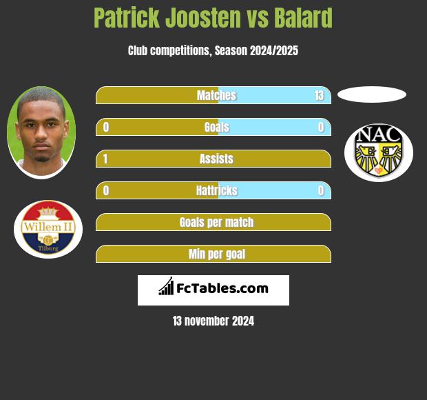 Patrick Joosten vs Balard h2h player stats