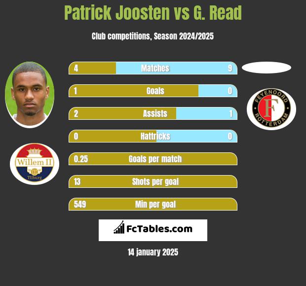 Patrick Joosten vs G. Read h2h player stats