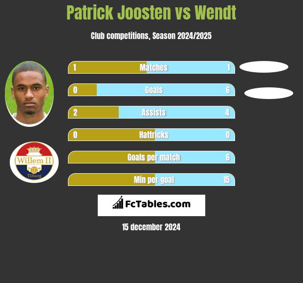 Patrick Joosten vs Wendt h2h player stats