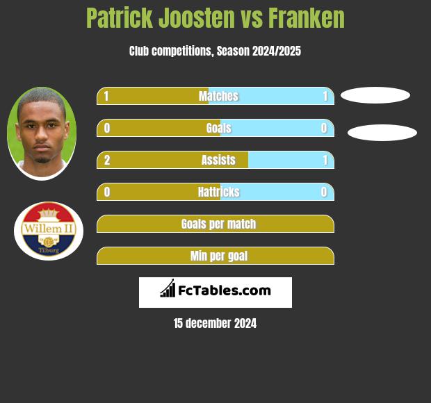 Patrick Joosten vs Franken h2h player stats