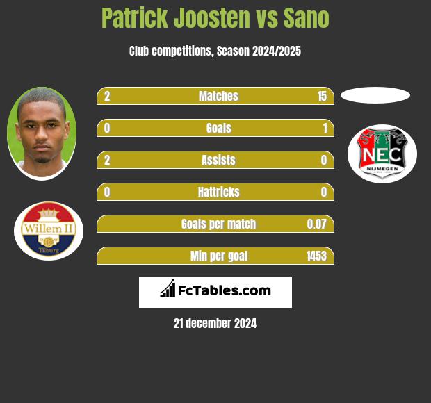 Patrick Joosten vs Sano h2h player stats