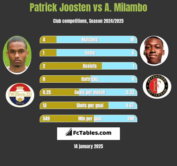 Patrick Joosten vs A. Milambo h2h player stats