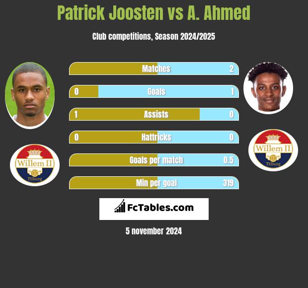 Patrick Joosten vs A. Ahmed h2h player stats